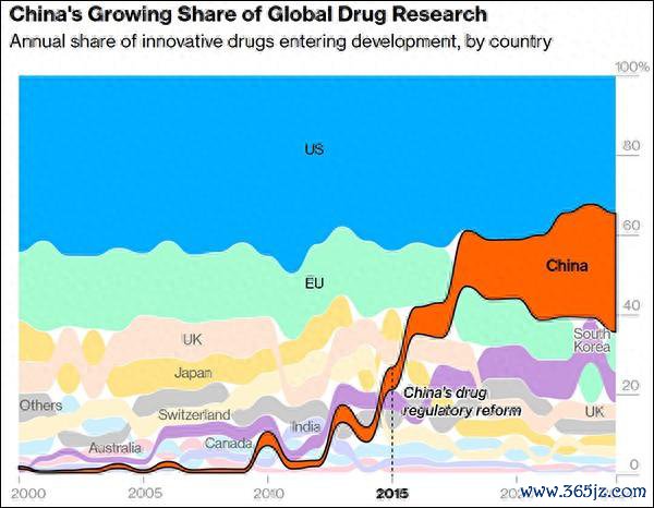 中国占全球药品研发的比例(红色部分) 彭博社制图